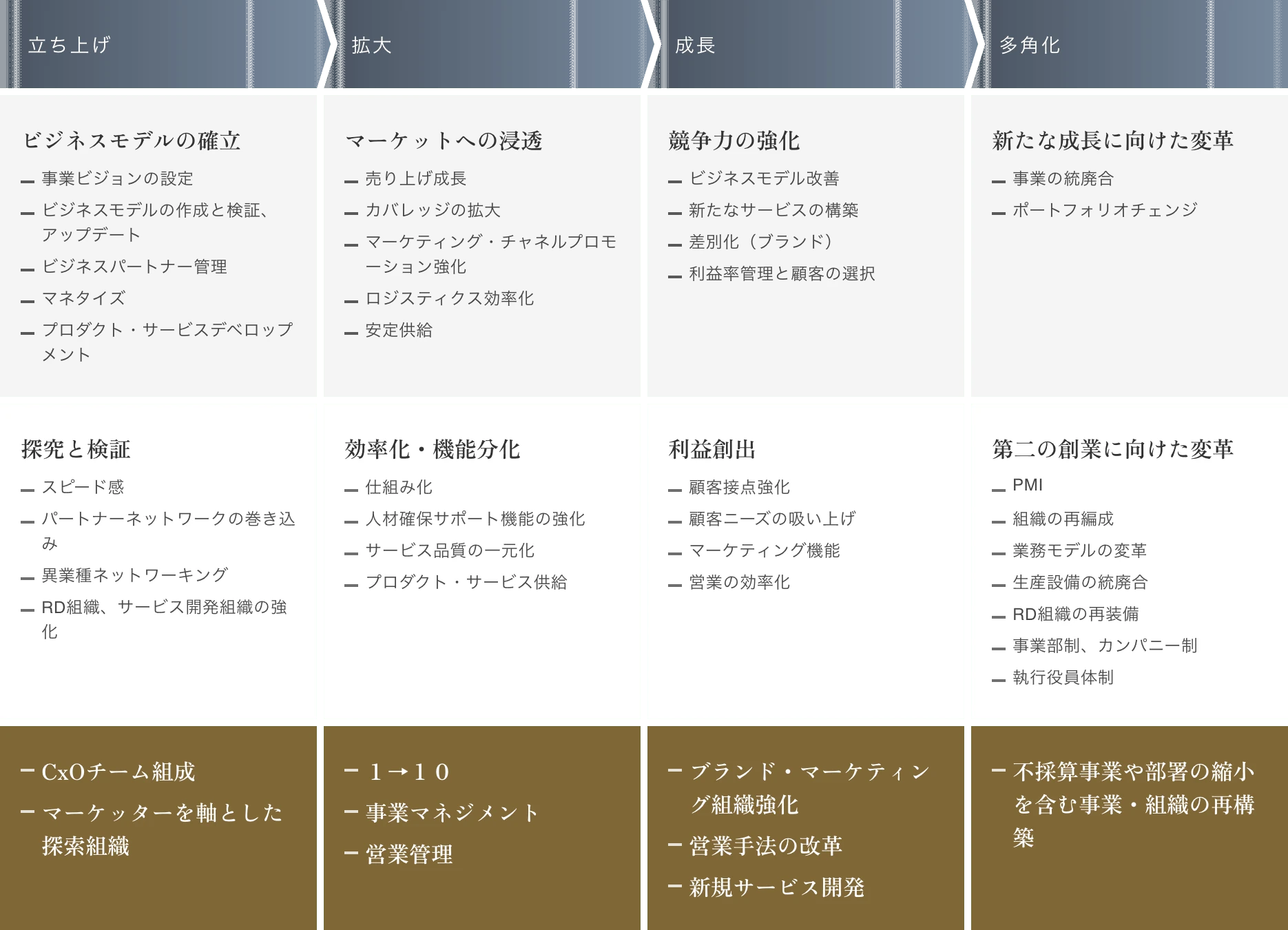 事業ステージ別の活用イメージ